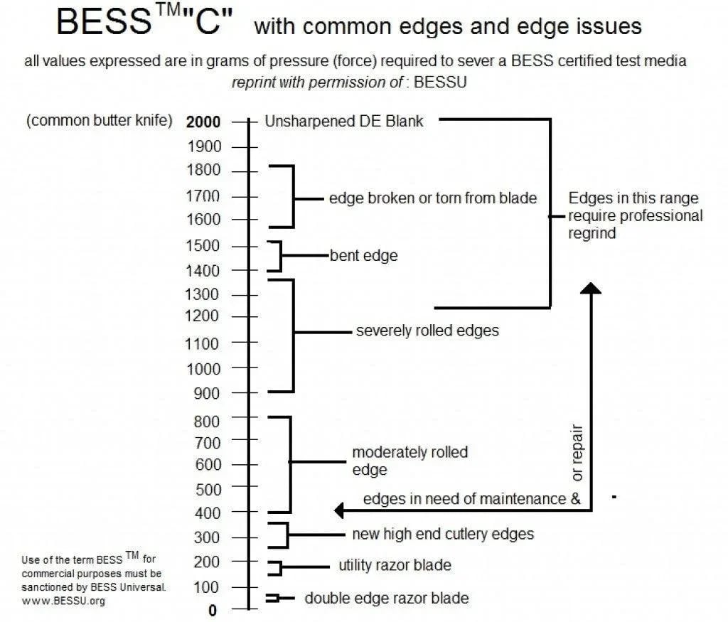 Chart showing BESS C knife edge conditions with pressure force values in grams, displaying edge quality levels from unsharpened to razor blade